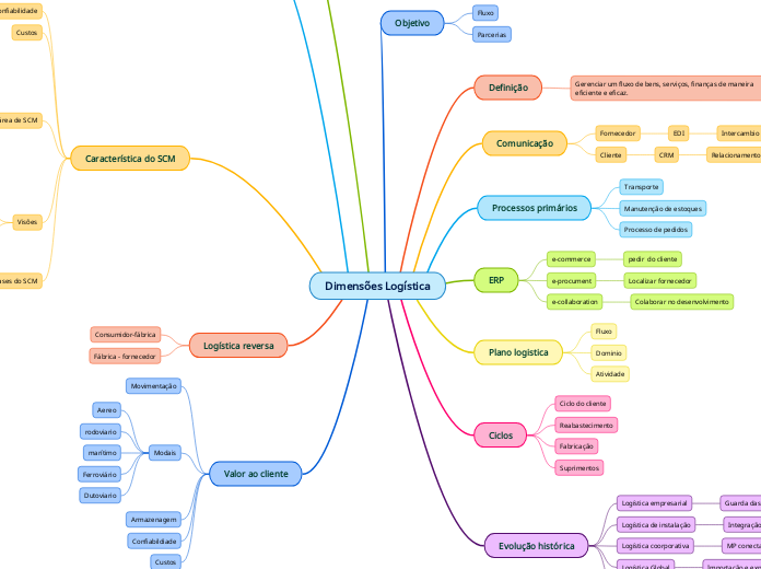 Dimensões Logística