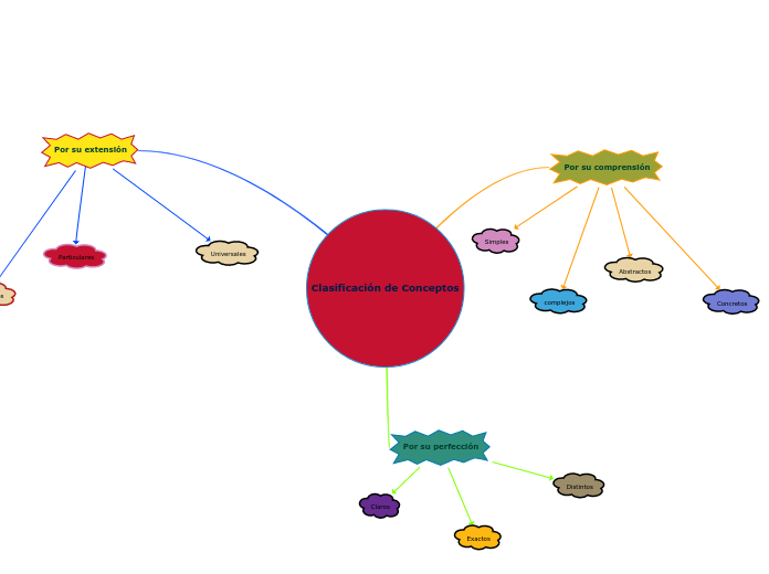 Clasificación de Conceptos