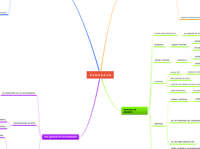 2.1.2.3-2.2.1.3 - Mapa Mental