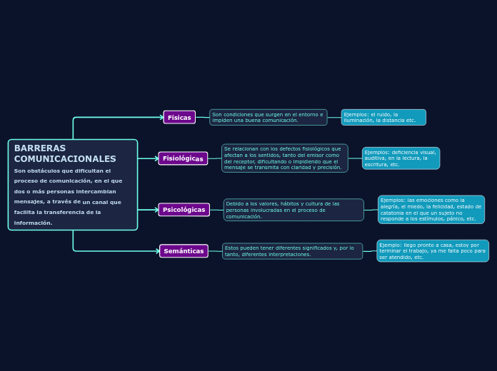 BARRERAS COMUNICACIONALES
Son obstáculo...- Mapa Mental
