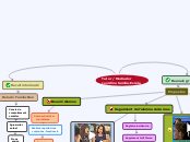 Tutor / Mediador
coordina familia-Escol...- Mapa Mental