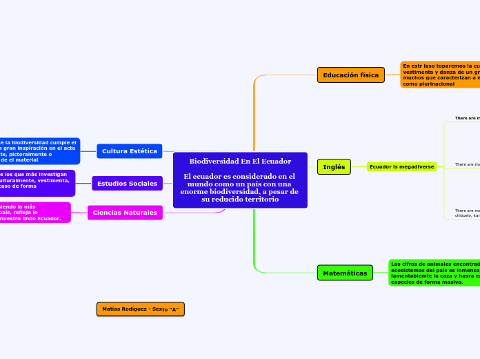 Biodiversidad En El Ecuador

El ecuador...- Mapa Mental