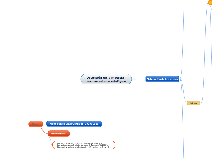 Obtención de la muestra
para su estudio...- Mapa Mental