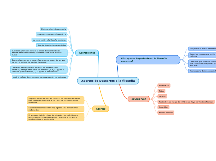 Aportes de Descartes a la filosofía