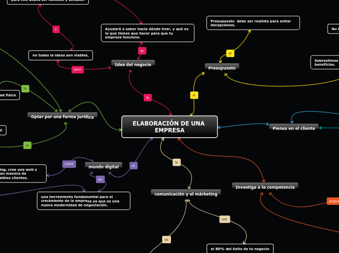 ELABORACIÓN DE UNA EMPRESA