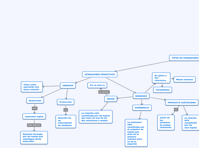 OPERADORES PRIMITIVOS - Mapa Mental