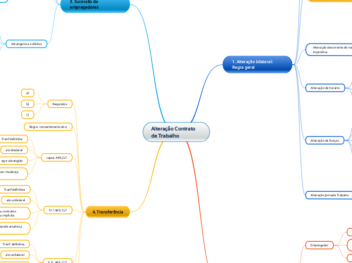 Alteração Contrato de Trabalho - Mapa Mental