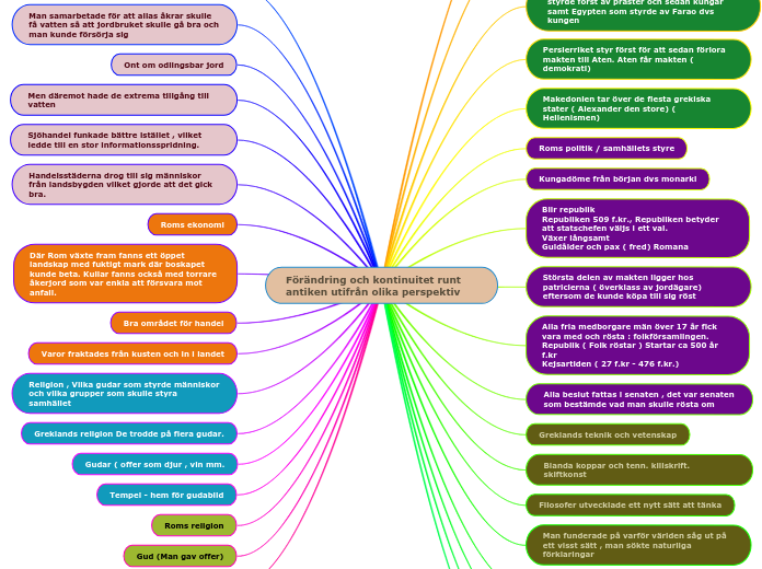 Förändring och kontinuitet runt antiken ...- Tankekarta