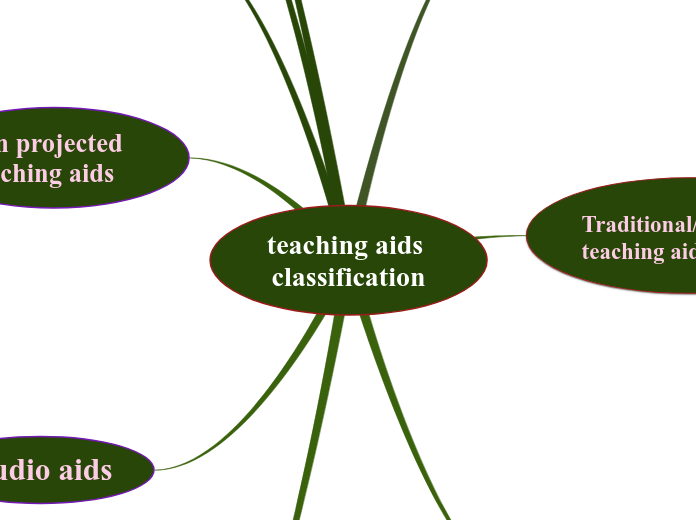 teaching aids classification