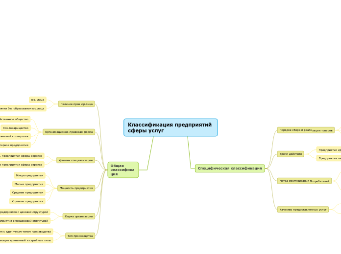 Классификация предприятий сферы ...- Мыслительная карта