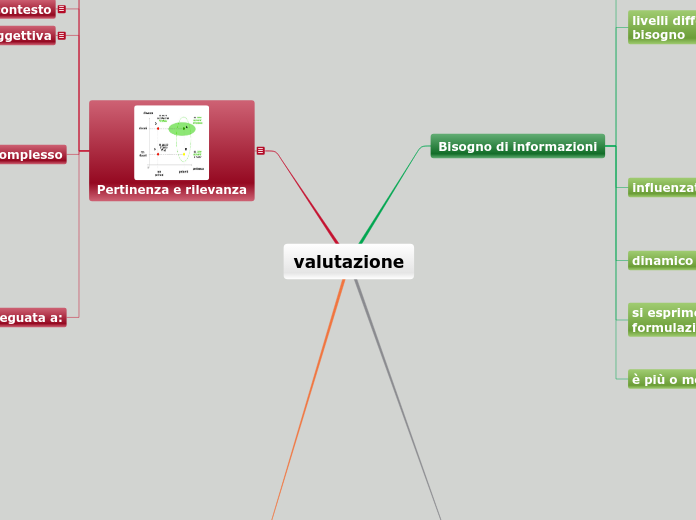 valutazione - Mappa Mentale