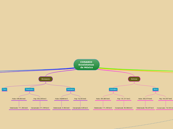 CONABIO Ecosistemas de México