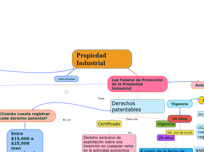 Propiedad Industrial