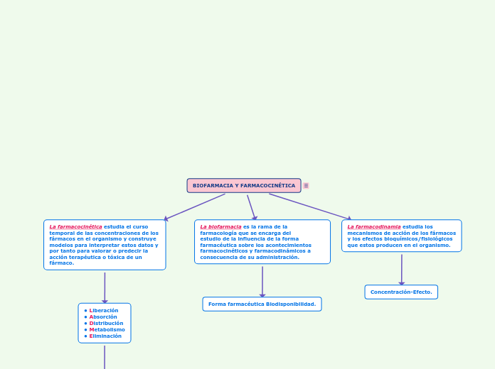 BIOFARMACIA Y FARMACOCINÉTICA