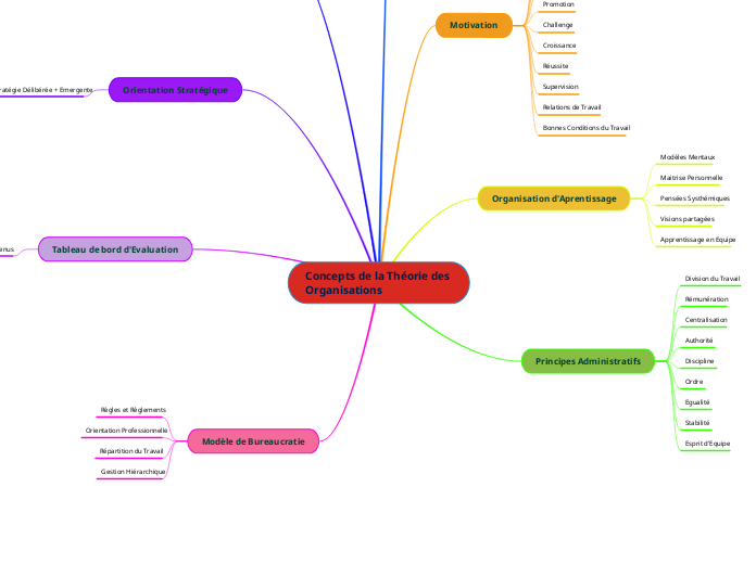 Concepts de la Théorie des Organisations