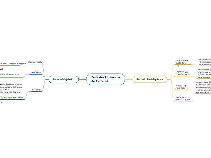 Periodos Historicos
de Panamá - Mapa Mental