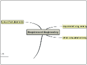 Requirement Engineering - Mind Map