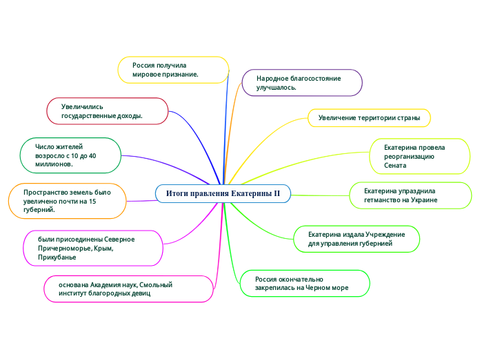 Итоги правления Екатерины II