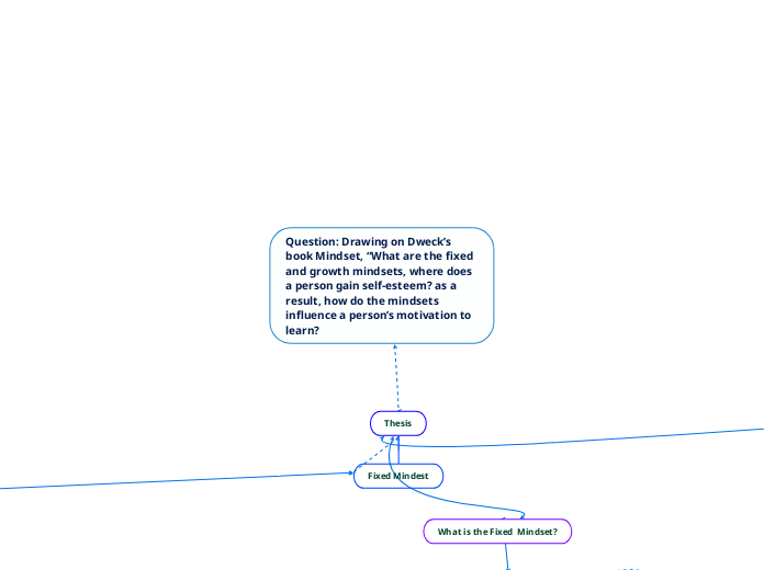 Question: Drawing on Dweck’s book Mindset, “What are the fixed and growth mindsets, where does a person gain self-esteem? as a result, how do the mindsets influence a person’s motivation to learn?