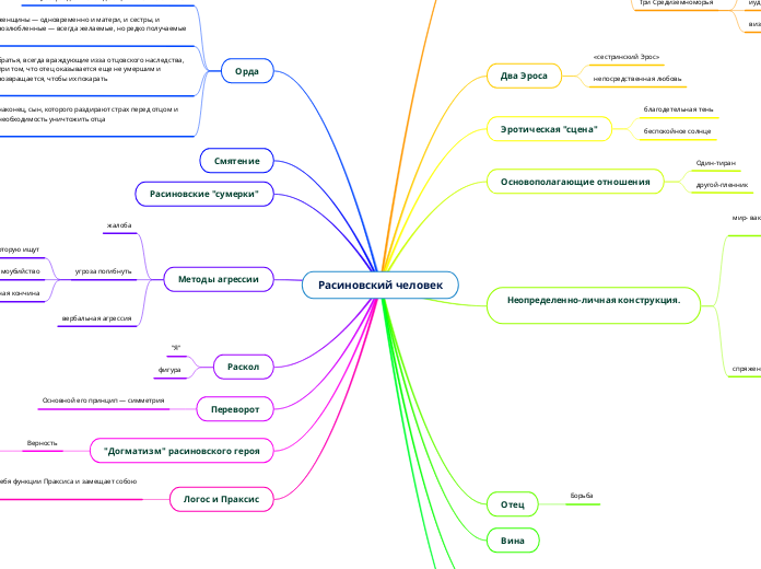 Расиновский человек - Мыслительная карта