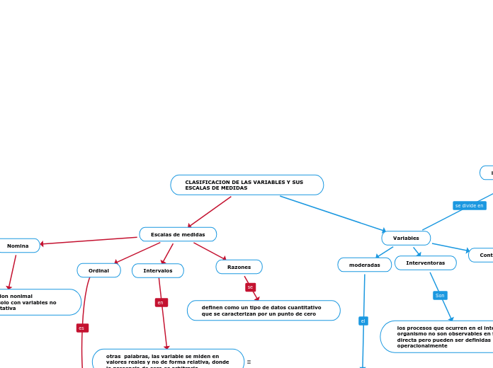 CLASIFICACION DE LAS VARIABLES Y SUS ES...- Mapa Mental