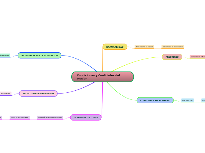 Condiciones y Cualidades del orador