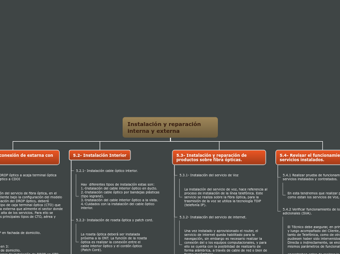 Instalación y reparación interna y exte...- Mapa Mental