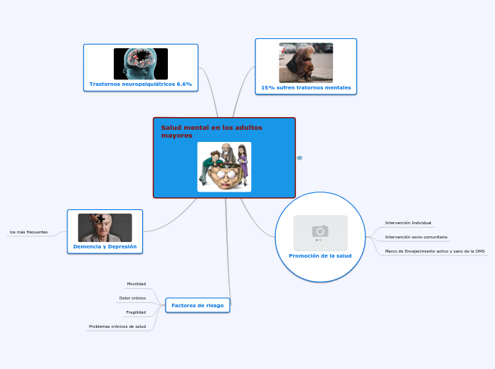 Salud mental en los adultos mayores - Mapa Mental