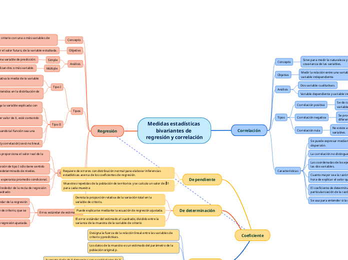 Medidas estadísticas bivariantes de reg...- Mapa Mental