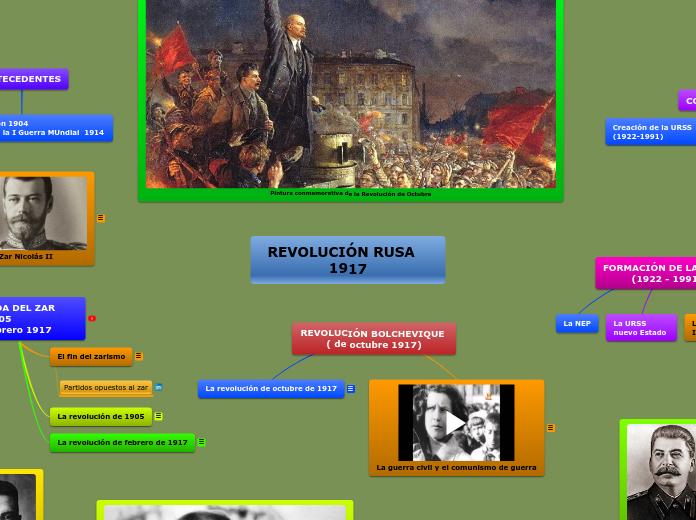 REVOLUCIÓN RUSA   1917 - Mapa Mental