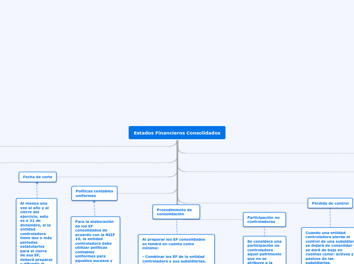 Estados Financieros Consolidados - Mapa Mental