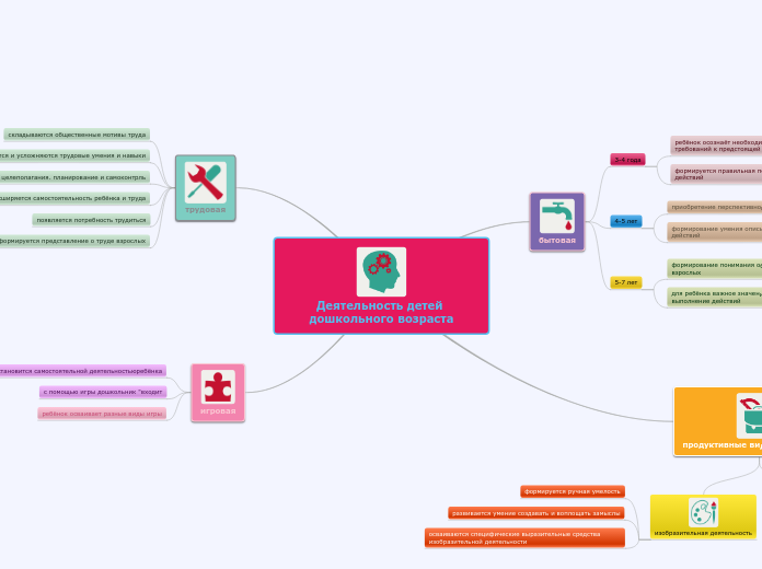 Деятельность детей дошкольного возраста