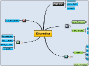 Diuretics - Mind Map