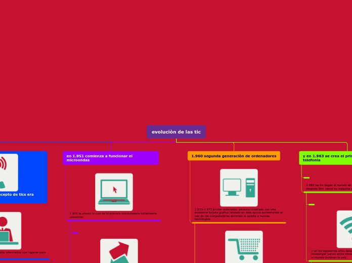 evoluciòn de las tic