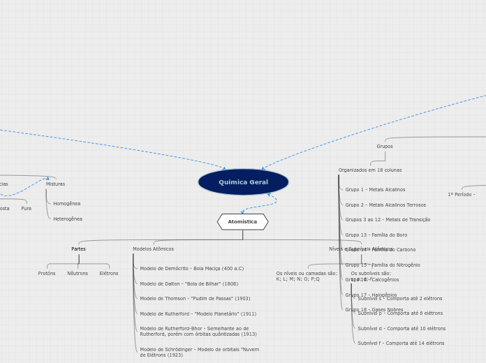 Química Geral - Mapa Mental