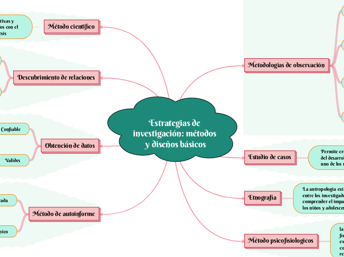 Estrategias de investigación: métodos y diseños básicos