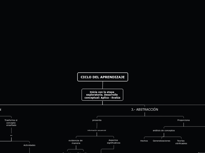 CICLO DEL APRENDIZAJE