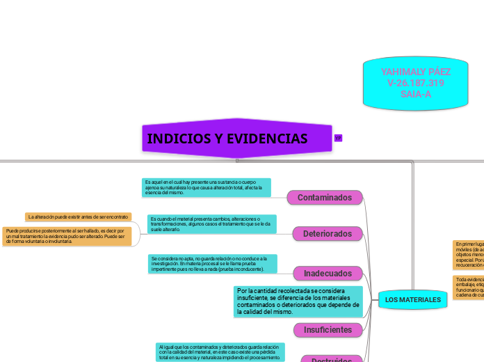 INDICIOS Y EVIDENCIAS - Mapa Mental