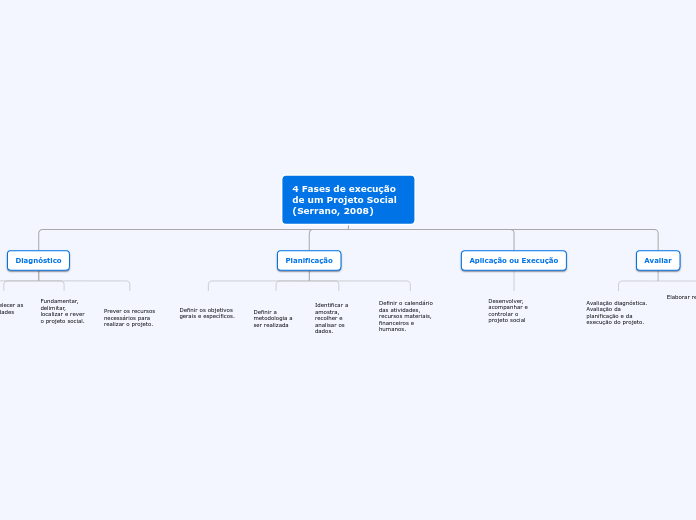 4 Fases de execução de um Projeto Social (Serrano, 2008)
