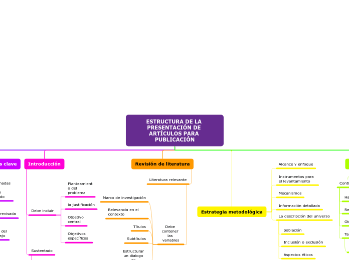 ESTRUCTURA DE LA PRESENTACIÓN DE ARTÍCU...- Mapa Mental