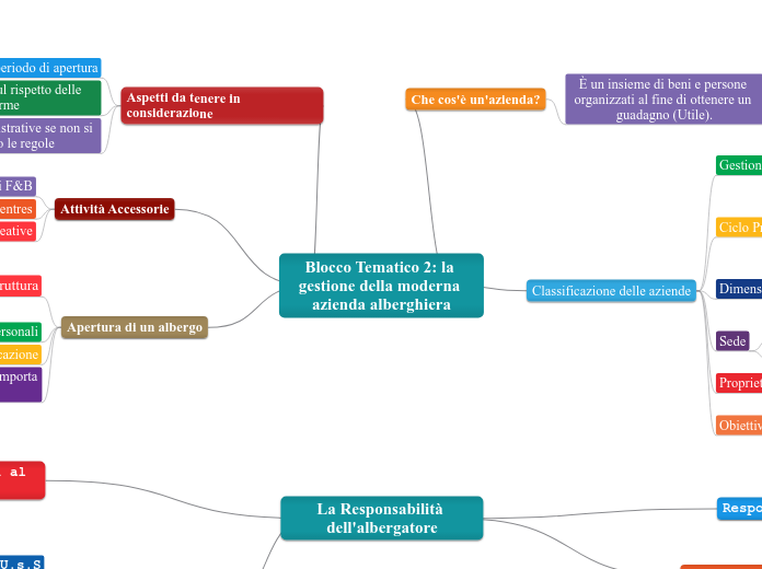 Blocco Tematico 2: la gestione della moderna azienda alberghiera