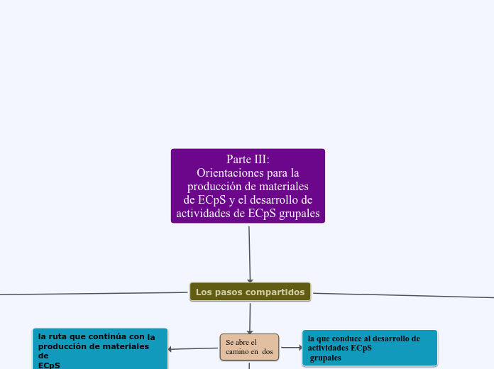 Parte III:
Orientaciones para la
producción de materiales
de ECpS y el desarrollo de
actividades de ECpS grupales