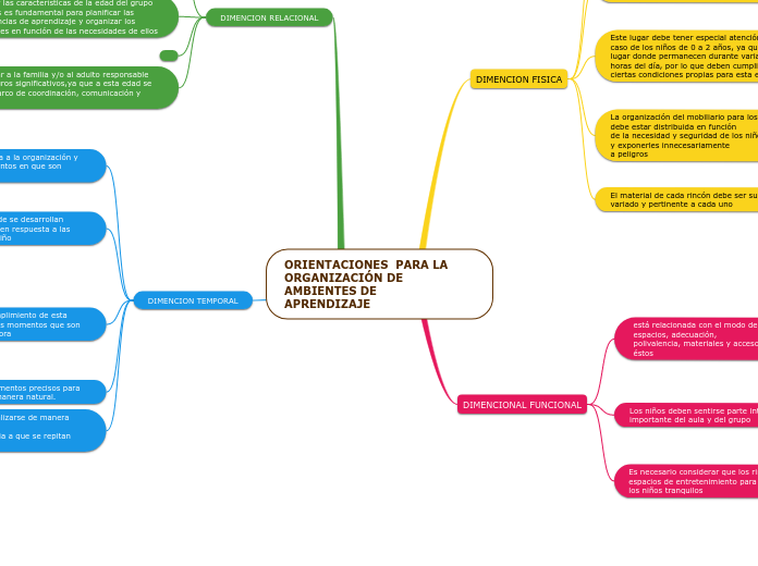 ORIENTACIONES  PARA LA ORGANIZACIÓN DE ...- Mapa Mental