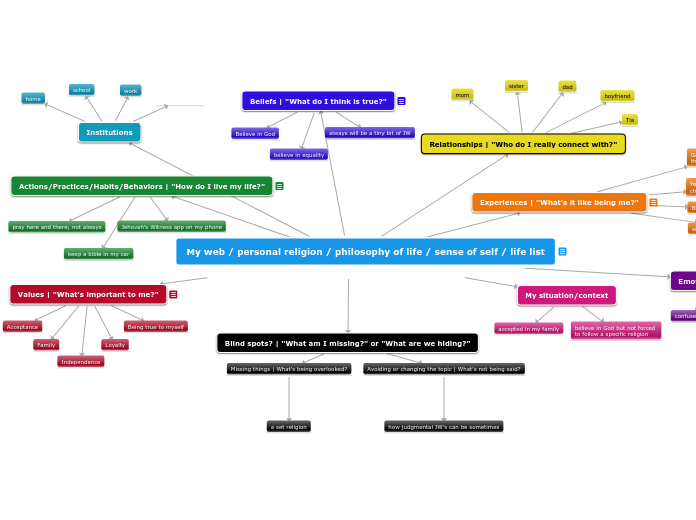 My web / personal religion / philosophy of...- Mind Map