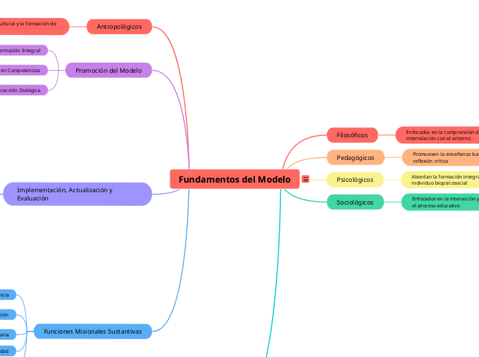 Fundamentos del Modelo