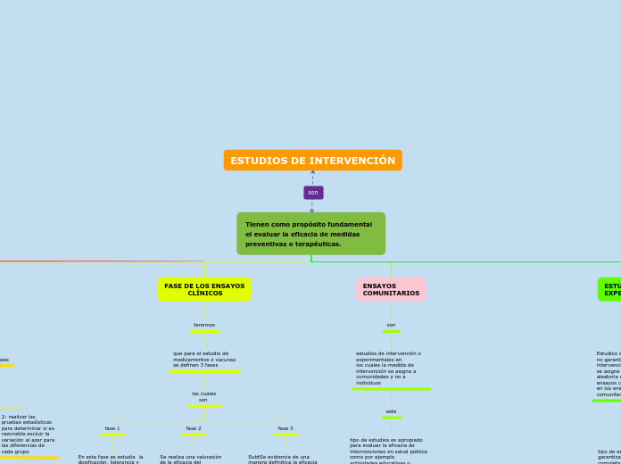 Tienen como propósito fundamental
el ev...- Mapa Mental