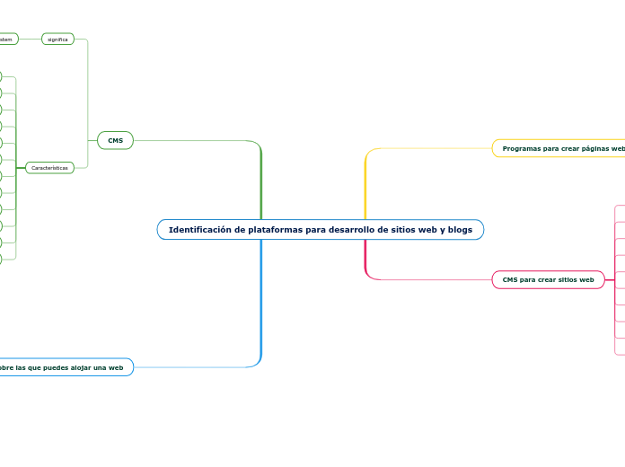 Identificación de plataformas para desarrollo de sitios web y blogs