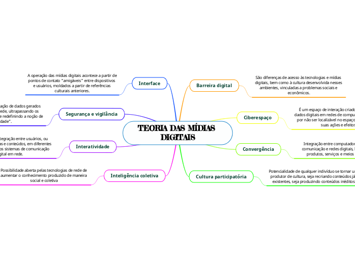 TEORIA DAS MÍDIAS DIGITAIS