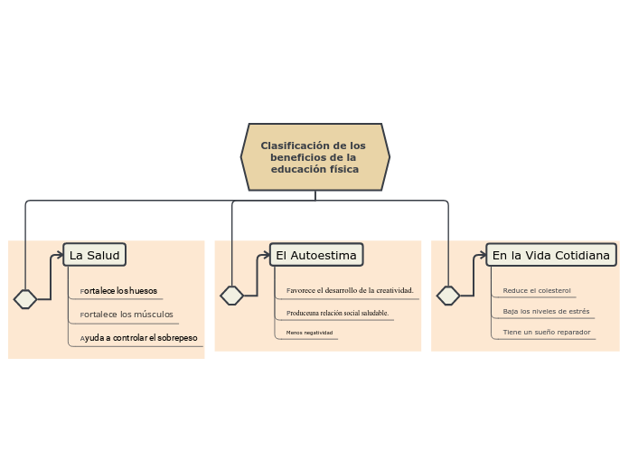 Clasificación de los beneficios de la e...- Mapa Mental