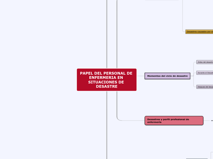 PAPEL DEL PERSONAL DE ENFERMERIA EN SIT...- Mapa Mental